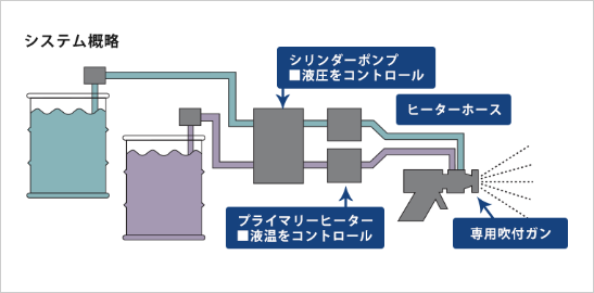 専用システムにより安定した施工品質を実現