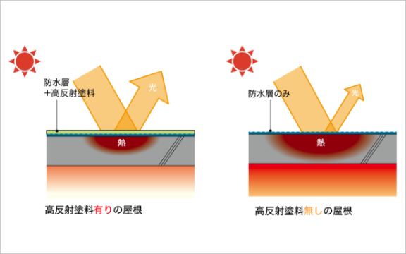 高反射塗料の効果