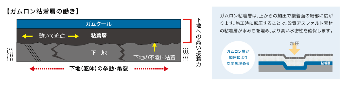 高い密着力と高耐久性