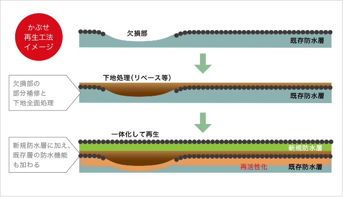 既存防水を撤去しないかぶせ再生工法が可能