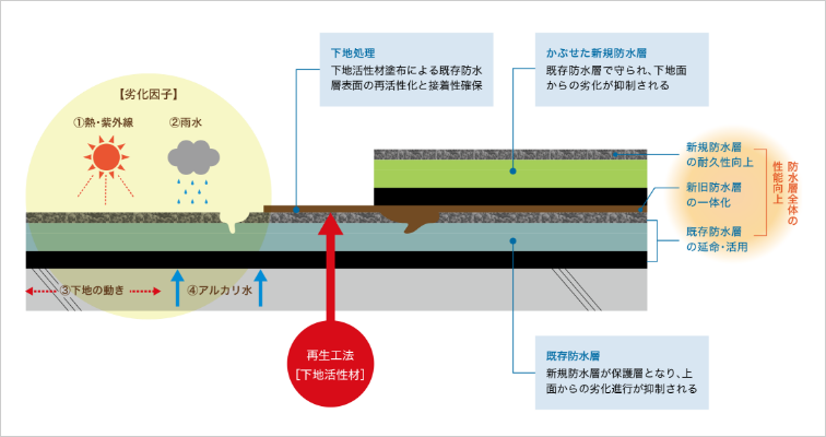 既存防水を撤去しないかぶせ再生工法が可能