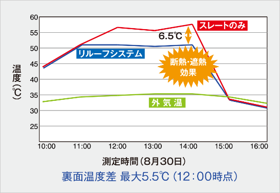 断熱・遮熱効果実測